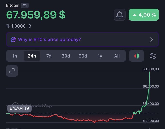Bitcoin's price is shown at $67,959.89, up 4.90% in the past 24 hours, with a visible green candle surging from the $64,764.19 low toward $68,000 on the chart, reflecting the post's excitement about BTC's bottom being in and a sharp upside move beginning.