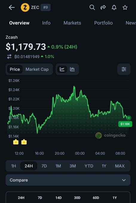 A cryptocurrency tracking app interface displaying the Zcash (ZEC) token price at $1,179.73, up 0.9% over 24 hours, with a green price chart.