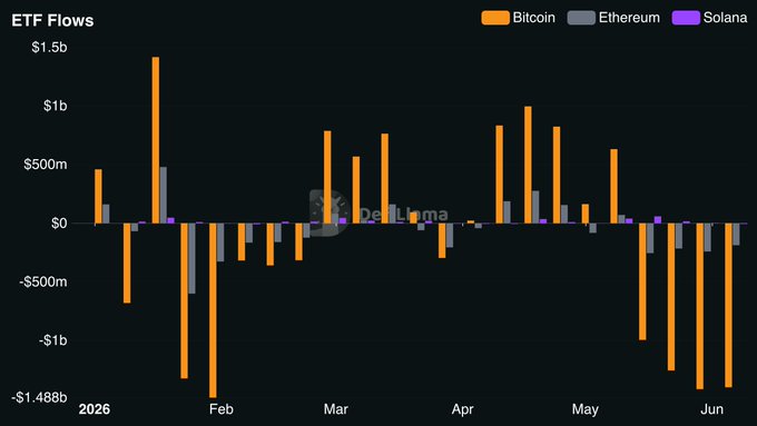 The image shows an ETF dashboard with multiple bars representing Bitcoin (in green) and Ethereum (in orange). The bars have different heights, indicating the number of $1 billion outflows for these cryptocurrency exchanges during the past four weeks. In the past four weeks, Bitcoin has experienced a net loss, while Ethereum has had gains. This information is presented in a visually appealing manner that highlights important trends within the crypto space.