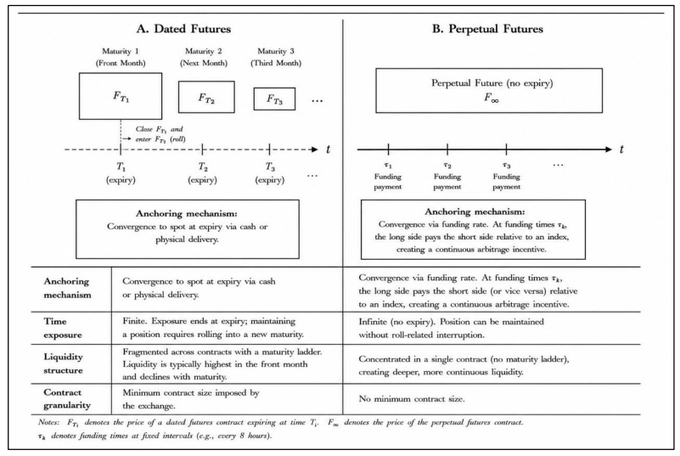 An informational diagram comparing 'A. Dated Futures' (with maturity expirations and anchoring via spot at expiry) versus 'B. Perpetual Futures' (no expiry, with anchoring via continuous funding rate), including a comparison table covering anchoring mechanism, time exposure, liquidity structure, and contract granularity.