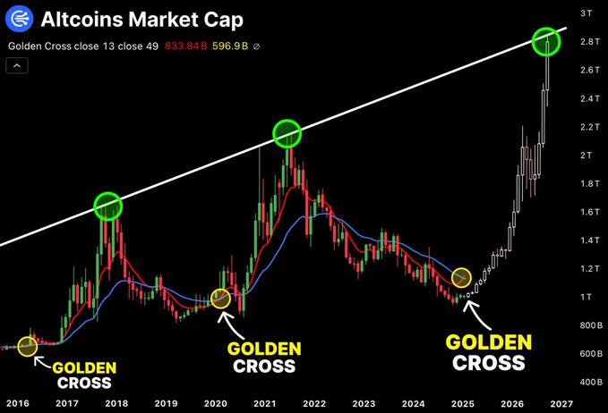 The image shows an Altcoins Market Cap chart spanning 2016-2027 with Moving Averages, highlighting several "Golden Cross" events where the 13-period MA crosses above the 49-period MA (currently at 833.84B vs 596.9B), marked by yellow circles in 2016, 2020, and 2024-2025.

The image supports the post by illustrating historical Golden Cross patterns on altcoin market cap charts, suggesting that if the "Clarity Act" passes (with 10 days mentioned), Bitcoin may follow a similar upward trajectory marked by these bullish technical signals.