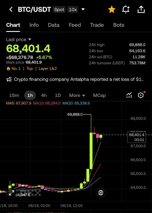 A cryptocurrency trading chart for BTC/USDT showing a last price of 68,401.4 with a +5.67% increase, displaying candlestick data and moving averages on a 1-hour timeframe.
