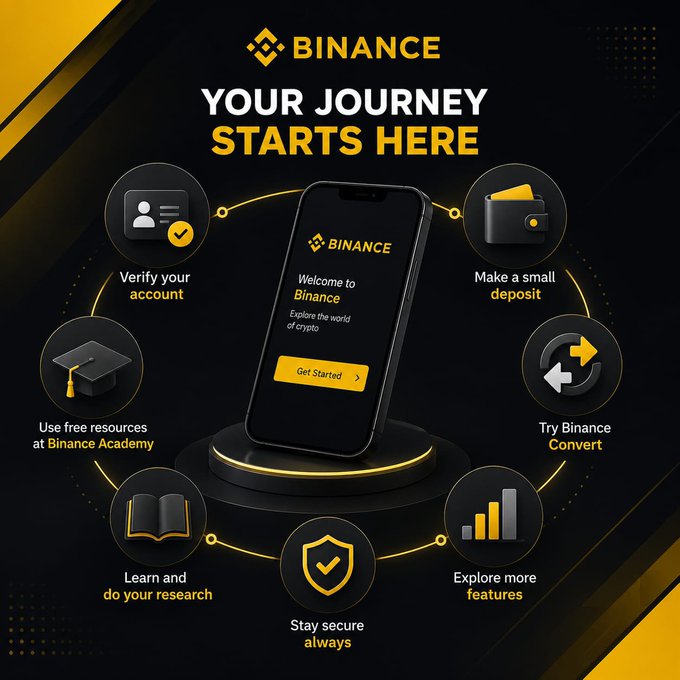 Binance promotional graphic with 'YOUR JOURNEY STARTS HERE' headline, showing a phone with the Binance welcome screen and features like Verify your account, Make a small deposit, Use free resources at Binance Academy, Learn and do your research, Stay secure always, Explore more features, and Try Binance Convert.