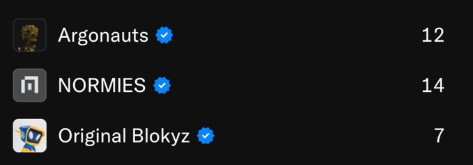 A leaderboard showing three verified usernames with scores: "Argonauts" with 12, "NORMIES" with 14, and "Original Blokyz" with 7.
