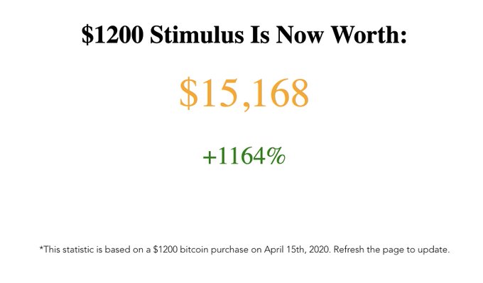 A graphic displays '$1200 Stimulus Is Now Worth: $15,168 +1164%', noting at the bottom that '*This statistic is based on a $1200 bitcoin purchase on April 15th, 2020. Refresh the page to update.'