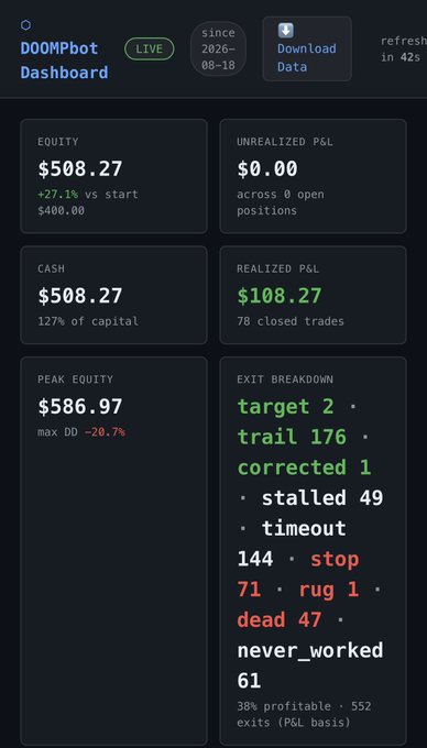A live 'DOOMBot Dashboard' displaying trading stats including $508.27 equity, $108.27 realized P&L across 78 closed trades, and an exit breakdown showing categories like target, trail, stop, and rug.
