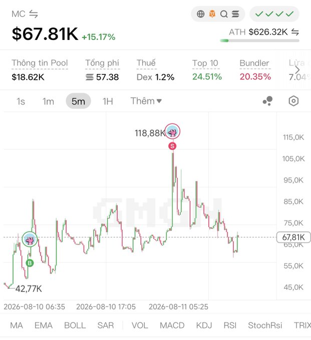 A cryptocurrency trading chart for ticker "MC" priced at $67.81K (+15.17%), showing a 5-minute candlestick chart with a peak of 118.88K and a low of 42.77K.