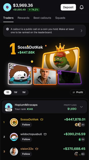 A mobile screenshot of a crypto trading leaderboard showing a $3,969.36 portfolio (+74.2%), with the user "HopiumMirocaps" ranked #348 with $1,690 in profit, while top traders like SossaDotTek ($447.88K), wildoctopusbull ($390,216.59), and vision33 ($370,688.45) dominate the rankings. The image illustrates the post's message about not comparing modest gains to the massive profits of top traders, as the leaderboard highlights the stark disparity between the user's $1.69K earnings and others making hundreds of thousands.