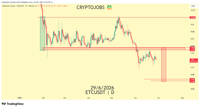 A daily TradingView chart of ETCUSDT on Binance shows Ethereum Classic at $7.06 (-0.04%) breaking below prior support at ~$7.88, with price now consolidating in a bearish structure that suggests further downside toward the highlighted ~$5.69–$5.68 low zone. The red shaded zones mark previous resistance-turned-support areas that have failed, reinforcing the bearish continuation narrative.