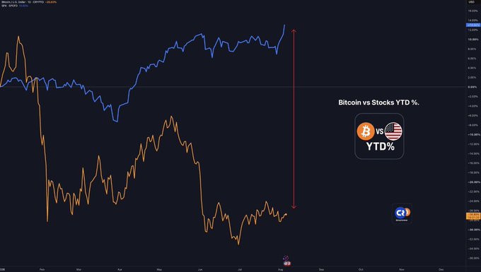 A financial chart titled "Bitcoin vs Stocks YTD %" comparing year-to-date performance, showing a blue line (U.S. stocks) trending upward to new highs while an orange line (Bitcoin) declines to new lows, visually reinforcing the post's message about the cryptocurrency market diverging from traditional equities and following its own unique cyclical patterns.