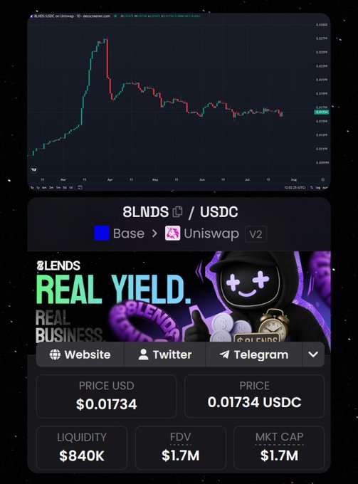 A cryptocurrency trading interface shows the 8LNDS/USDC token pair on Base via Uniswap V2, displaying a price chart, a price of $0.01734, and a market cap of $1.7M.