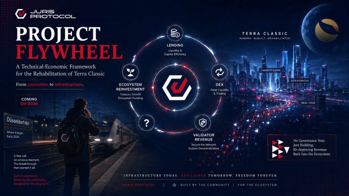 A promotional teaser for **Project Flywheel** by **Juris Protocol**, highlighting a technical-economic framework for rehabilitating Terra Classic through interconnected pillars including Lending, DEX, Validator Rescue, Ecosystem Reinvestment, and a pending sixth element, with copy emphasizing its early 2026 launch and the ecosystem's prior bare state—reinforcing the post's "from nothing to infrastructure" narrative.