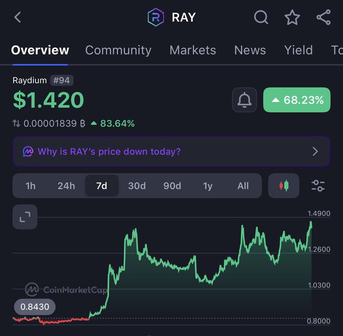 Cryptocurrency price tracking app screenshot showing RAY (Raydium) token #94 priced at $1.420, up 68.23% and 83.64%, with a 7-day price chart trending upward on CoinMarketCap.