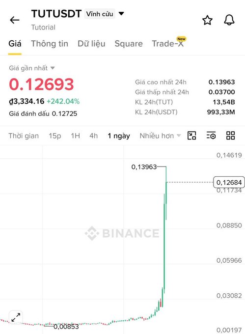 The image shows a Binance trading chart for TUTUSDT with a massive 242.04% surge to $0.12693, up from a low of $0.00853 (roughly a 15x gain), reinforcing the post's claim of a major rally with a $100M market cap and continued bullish funding.