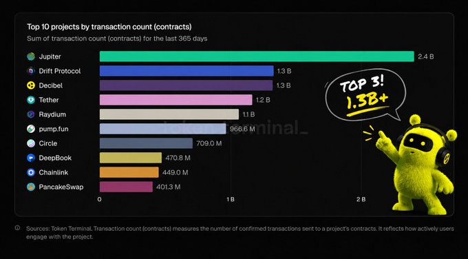 A bar chart titled 'Top 10 projects by transaction count (contracts)' lists crypto projects led by Jupiter (2.4B), Drift Protocol, Decibel, Tether, Raydium, pump.fun, Circle, DeepBook, Chainlink, and PancakeSwap, with a green character highlighting 'TOP 3! 1.3B+'.