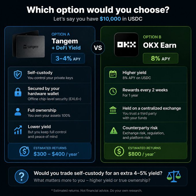 A comparison infographic titled 'Which option would you choose?' contrasting Tangem hardware wallet (3-4% APY, self-custody) versus OKX Earn (8% APY, centralized) for $10,000 USDC.