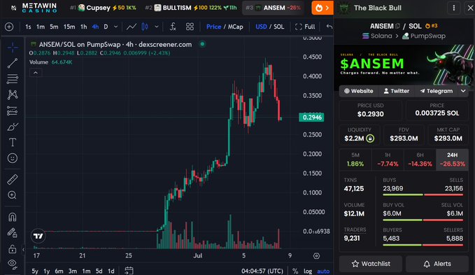 A DexScreener trading chart for $ANSEM/SOL on PumpSwap showing a price of $0.2930 with $1.2M liquidity and $293.0K market cap, displayed alongside trading metrics.