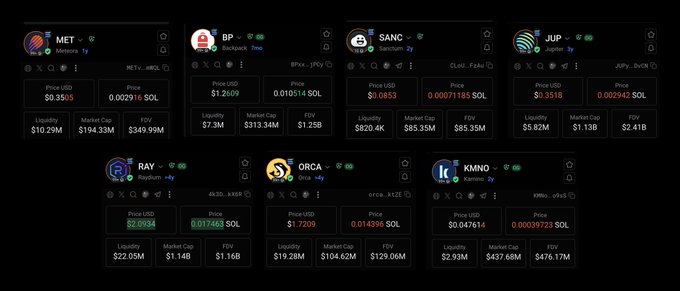 A dark-themed cryptocurrency dashboard displays seven token cards (MET, BP, SANC, JUP, RAY, ORCA, KMNO) with their USD and SOL prices, liquidity, market cap, and FDV figures.