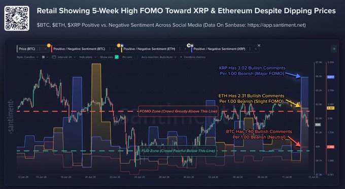 A crypto sentiment chart displays 5-week FOMO highs for XRP and ETH despite price dips, showing XRP at 3.02 and ETH at 2.31 bullish comments per 1.00 bearish mention (major/slight FOMO), while BTC remains neutral at 1.40, visually supporting the post's claim of capital rotation away from Bitcoin consolidation toward waking altcoins.