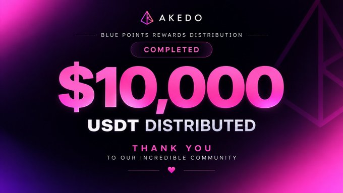 The image announces the completion of the AKEDO Blue Points Rewards Distribution, prominently displaying "$10,000 USDT DISTRIBUTED" in bold pink text on a dark gradient background, with the AKEDO logo at the top and a "THANK YOU TO OUR INCREDIBLE COMMUNITY" message accompanied by a heart at the bottom.