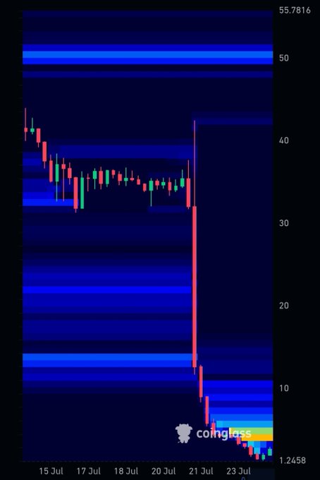 A liquidity heatmap overlay on the DEXE/USDT candlestick chart shows the token's dramatic collapse from ~$42 in mid-July down to $1.25 by July 23, with key liquidity clusters highlighted at $3.72, $4.55, $5.37, and the $6.20–$10 zone corresponding to the analyst's post.