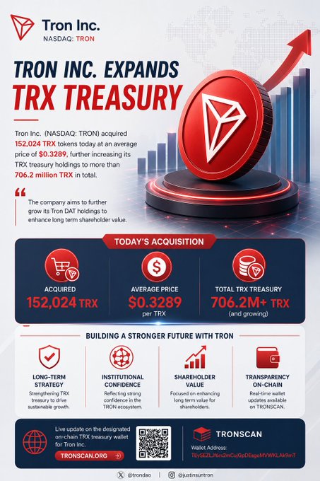 An infographic from Tron Inc. (NASDAQ: TRON) announcing the expansion of its TRX treasury with the acquisition of 152,024 TRX tokens, bringing the total to 706.2M+ TRX.