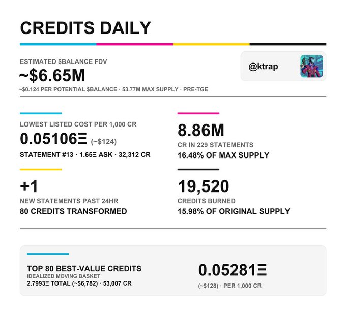 A financial dashboard titled 'CREDITS DAILY' showing an estimated balance FDV of ~$6.65M, with metrics including 8.86M CR in 229 statements and 19,520 credits burned, attributed to '@ktrap'.