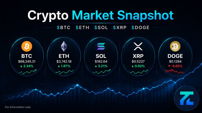A "Crypto Market Snapshot" displaying prices for BTC ($68,245.31, +2.34%), ETH ($3,742.18, +1.87%), SOL ($182.64, +3.21%), XRP ($0.5237, +0.92%), and DOGE ($0.1284, -0.65%).