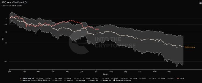 The image shows a chart titled "BTC Year-To-Date ROI" comparing Bitcoin's 2026 performance against all prior midterm bear market years (2014, 2018, 2022) along with the overall average. The 2026 line (highlighted in red) tracks closely with the historical average through mid-year, sitting near the lower standard deviation band, supporting the post's observation that Bitcoin is currently following the typical pattern of previous midterm bear markets.