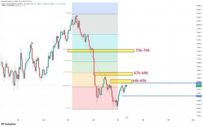 A Bitcoin/USD TradingView chart showing price action with Fibonacci retracement levels and highlighted resistance zones labeled '73k-74k', '67k-68k', and '64k-65k'.