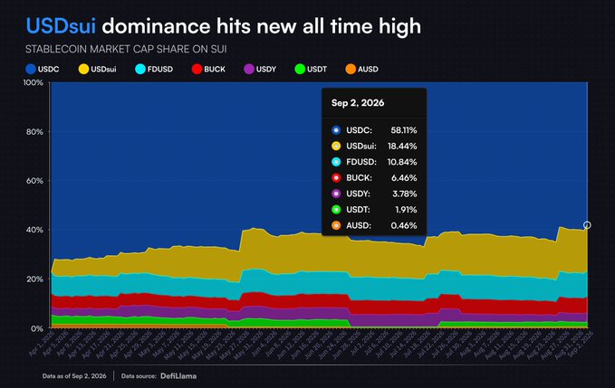 The chart shows the stablecoin market cap share on the SUI network, highlighting that USDsui dominance hit a new all-time high of 18.44% as of September 2, 2026, while USDC leads at 58.11%, followed by FDUSD at 10.84%. This visual reinforces the post's claim that USDsui, a native stablecoin on $SUI, has reached record dominance within the ecosystem's stablecoin market.