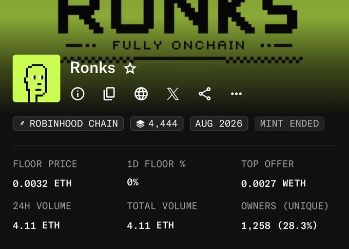 An NFT collection page for 'Ronks' on Robinhood Chain with 4,444 supply, showing a floor price of 0.0032 ETH, 24H volume of 4.11 ETH, and 1,258 unique owners (28.3%).