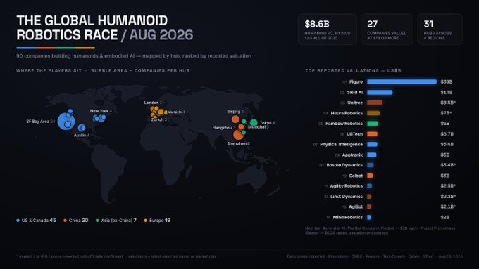 A data visualization titled "THE GLOBAL HUMANOID ROBOTICS RACE / AUG 2026" maps 90 humanoid robotics and embodied AI companies across four regions, with notable US players including Figure ($39B), Skild AI ($14B), Physical Intelligence ($5.6B), and Apptronik ($5B). The chart highlights $8.6B raised in H1 2026 across 27 companies valued at $1B or more, with Unitree as a key Asian competitor.