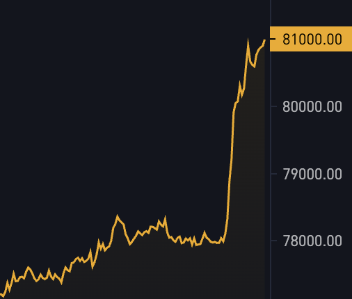 A line chart displays Bitcoin's price rising from approximately $77,000 to $81,000, with the value $81,000.00 highlighted in a yellow callout box on the right axis, illustrating the sharp upward movement referenced in the post about Bitcoin pushing through $81,000 despite weak market conditions.