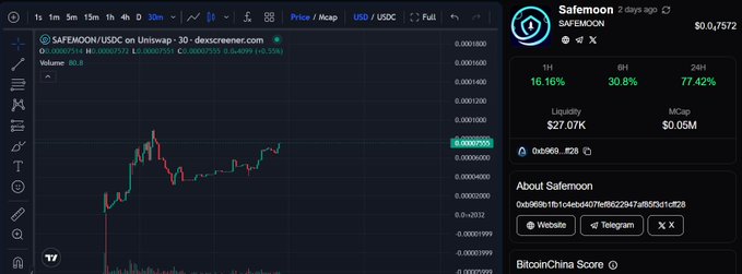A cryptocurrency trading chart on Dexscreener for the SAFEMOON/USDC pair on Uniswap showing a price of 0.00000999, with token stats including a 1H change of 16.16%, 6H of 30.8%, and 24H of 77.42%, and a market cap of $0.05M.