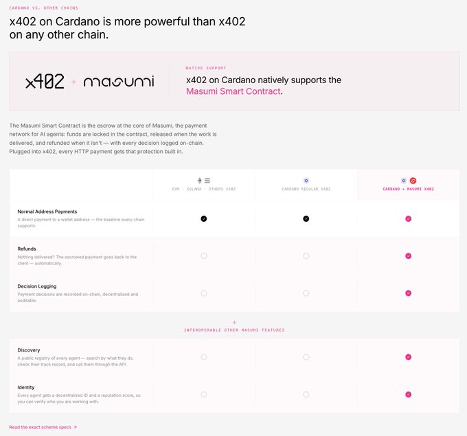 This image from "CARDANO VS. OTHER CHAINS" highlights how "x402 on Cardano natively supports the Masumi Smart Contract," offering enhanced features like refunds and decision logging compared to other chains. This directly illustrates the post's claim that "x402 on Cardano is especially powerful."