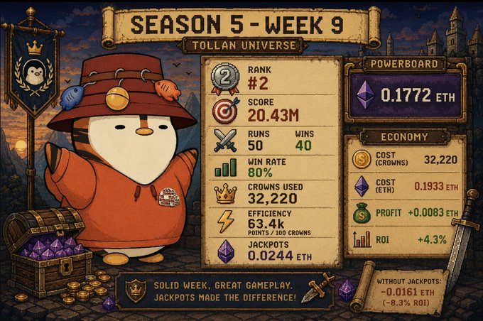 A fantasy-themed scoreboard for 'SEASON 5 - WEEK 9 TOLLAN UNIVERSE' shows a character in an orange hoodie at Rank #2 with a score of 20.43M, alongside various stats like powerboards and economy metrics in ETH.