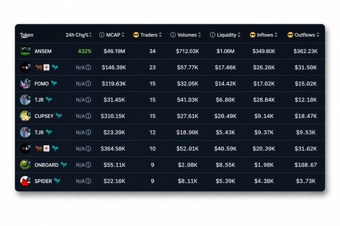 A dark-themed leaderboard dashboard displays token performance metrics, with $ANSEM leading at a +432% 24h gain and $46.19M market cap, followed by tokens like FOMO, TJR, CUPSEY, ONBOARD, and SPIDER showing various MCAPs, volumes, and inflow/outflow figures. The image visually supports the post's claim about $ANSEM topping the board and highlights the fresh wallet activity rotating into low-cap plays across the tracked tokens.