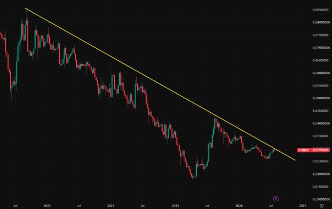 The image shows a daily ETH/BTC candlestick chart with a descending trendline from July 2023 through mid-2026, where the price appears to be testing resistance around 0.030000-0.031000. This visual aligns with the post's claim that ETH/BTC is poised for a breakout, suggesting Ethereum may outperform Bitcoin in the current rally if the trendline is broken.