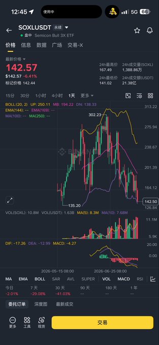 The image shows a trading app displaying the SOXL/USD chart (Semion Bull 3X ETF) at $142.57, down 6.41%, with visible candlestick patterns, Bollinger Bands, MACD indicators, and volume data on a daily timeframe, illustrating the extreme volatility of leveraged ETF products referenced in the post about trading 3x leveraged ETFs like $SOXL on perpetual contracts.