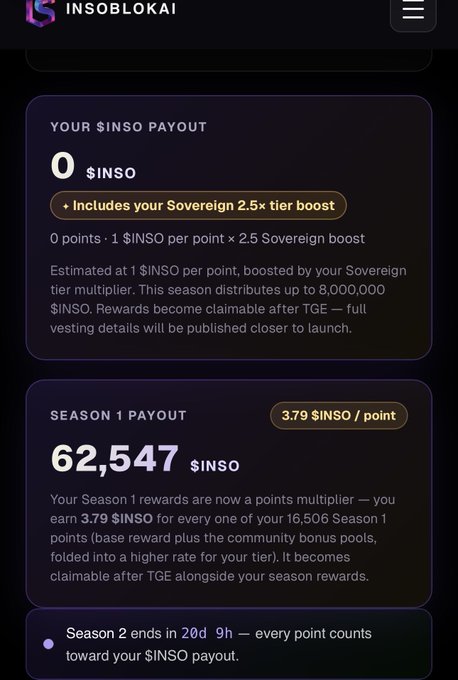 An INSOBLOKAI dashboard showing a $INSO payout of 0 with a Sovereign 2.5x tier boost, and a Season 1 payout of 62,547 $INSO at 3.79 $INSO per point, with Season 2 ending in 20d 9h.