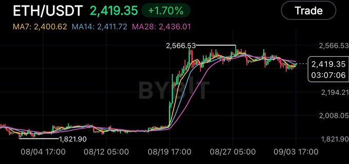 A cryptocurrency price chart for ETH/USDT on Bybit, showing a price of 2,419.35 (+1.70%) with moving averages (MA7, MA14, MA28) displayed.