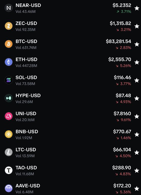 Cryptocurrency price tracking screen showing various coins including NEAR-USD ($5.2352), ZEC-USD ($1,315.82), BTC-USD ($83,281.54), ETH-USD ($2,555.70), SOL-USD ($116.46), HYPE-USD ($87.48), UNI-USD ($7.8160), BNB-USD ($770.67), LTC-USD ($66.104), TAO-USD ($288.90), and AAVE-USD ($172.20) with their respective volumes and percentage changes.
