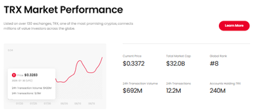 A dashboard-style graphic titled "TRX Market Performance" displays a red line chart tracking TRX price alongside key metrics: a current price of $0.3372, market cap of $32.08B, global rank #8, 24h trading volume of $692M, 12.2M transactions, and 240M accounts holding TRX. The visualization complements the accompanying post's overview by presenting TRX's market valuation and on-chain activity data in a unified, at-a-glance format.