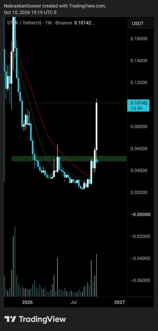 The image displays a TradingView weekly chart of the STRK/TetherUS (STRIKE/USDT) trading pair on Binance, showing a dramatic recovery from a low of approximately $0.04000 to $0.10142 (up 100%), confirming the bottom and successful backtest highlighted in green support zone following a strong bullish candle.
