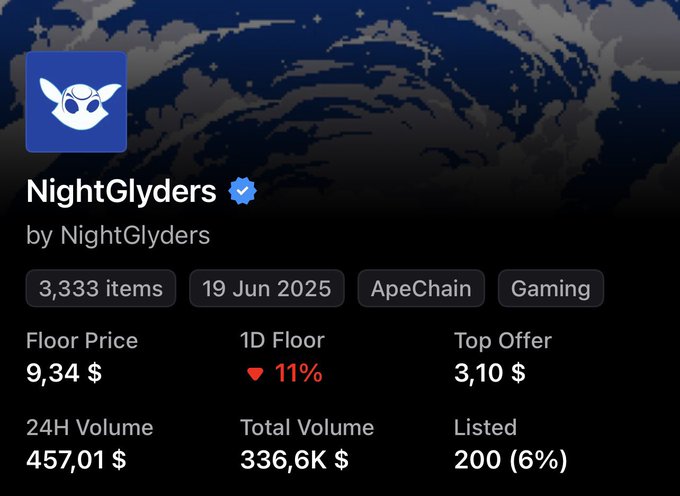 A NFT collection page for 'NightGlyders' by NightGlyders on ApeChain, showing 3,333 items with a floor price of $9.34, a 1D floor drop of 11%, top offer of $3.10, and 24H volume of $457.01.