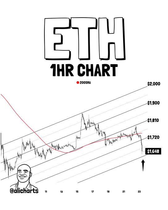 The image features a chart of Ethereum's price over time, with a downward trend indicated by a red line. The text above the chart reads "ETH $ETH is now trading below the 200-hour SMA. As long as this level remains lost, I believe $1,580 remains the next key target." This suggests that the current price of Ethereum is below the 200-hour moving average, which could indicate a potential downward trend in the cryptocurrency market.

The chart itself shows a series of points connected by lines, representing the daily closing prices of Ethereum over time. The chart is black and white, with the x-axis labeled "Date" and the y-axis labeled "Price".