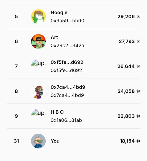 A leaderboard ranking users by points, with top users like 'Hoogie' (29,206) and 'Art' (27,793), showing the current user 'You' ranked at 31 with 18,154 points.