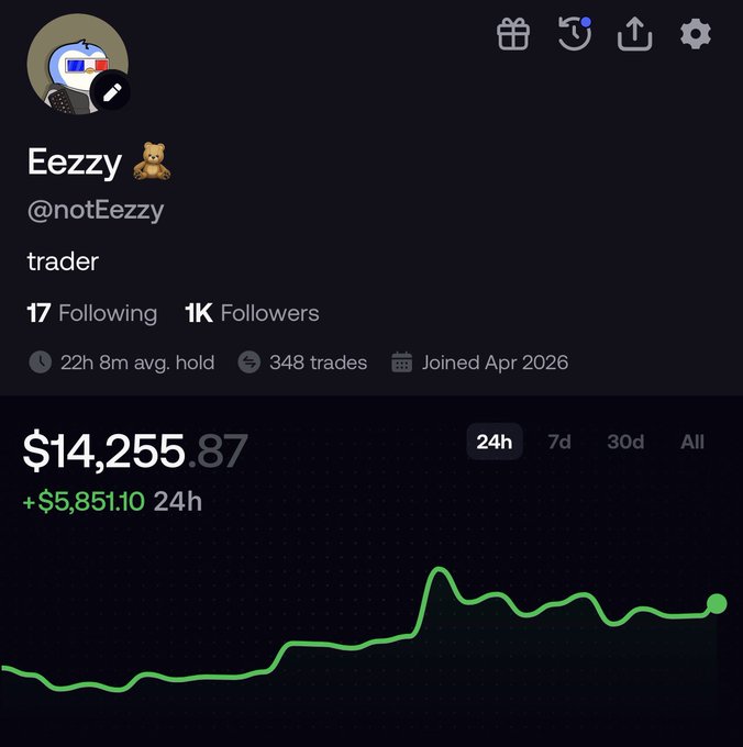 A screenshot of a trading profile for user "Eezzy " (@notEezzy), a trader with 1K followers and 348 trades, showing a 24h portfolio gain of +$5,851.10 bringing the total to $14,255.87 with an upward green chart trend, accompanying a post celebrating reaching 1k followers and promoting a referral link for the Fomo trading platform.