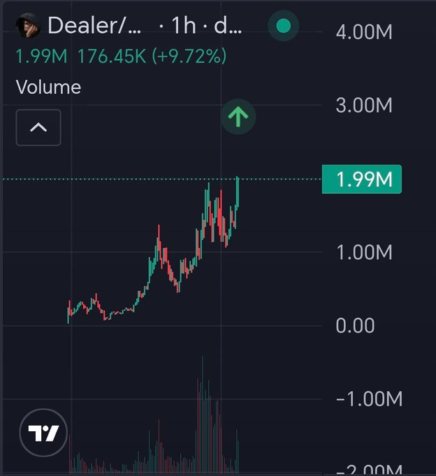 A TradingView chart for $DEALER shows a price increase of 9.72% with a volume spike to 1.99M, displaying a 1-hour candlestick view with green and red price action trending upward, supporting the poster's claim of strong engagement and bullish momentum on the ticker.